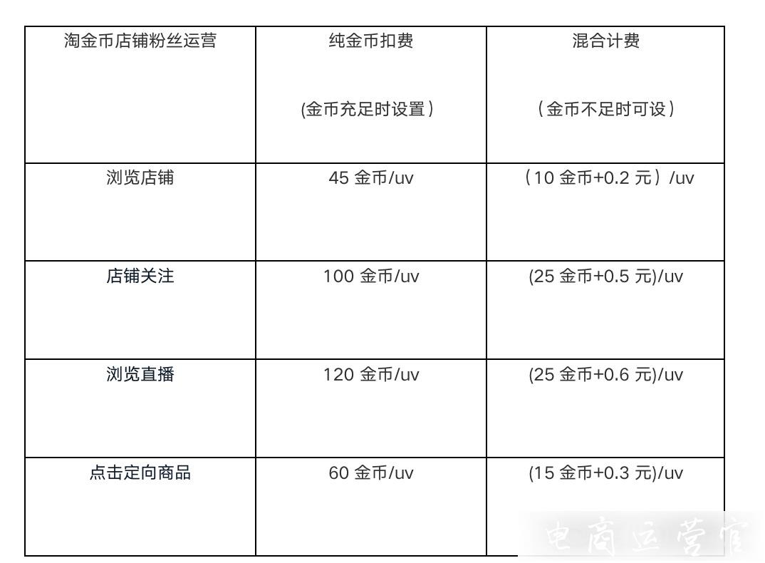 什么是淘金幣店鋪粉絲運(yùn)營工具?淘金幣店鋪粉絲運(yùn)營工具規(guī)則說明